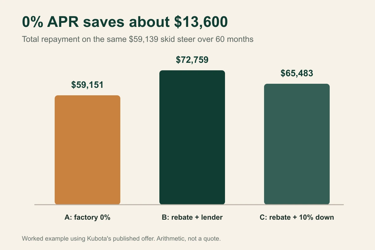 Bar chart comparing total repayment for a skid steer under factory 0% APR, rebate plus lender, and rebate plus 10% down