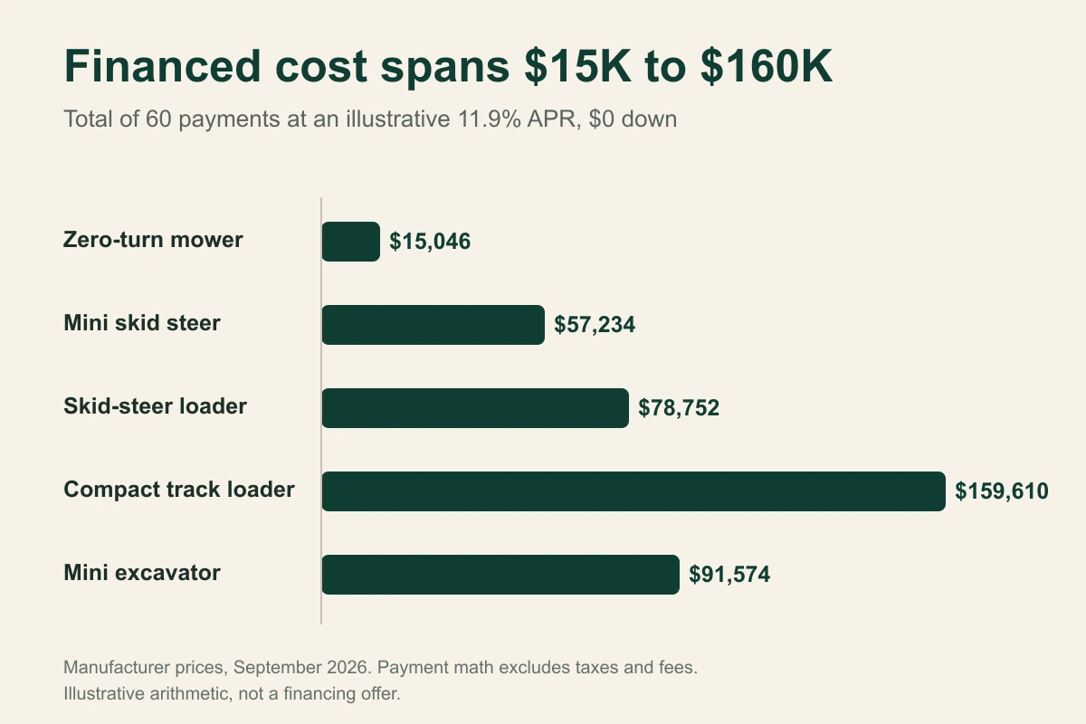 Bar chart comparing the total of 60 payments across five landscaping machine classes