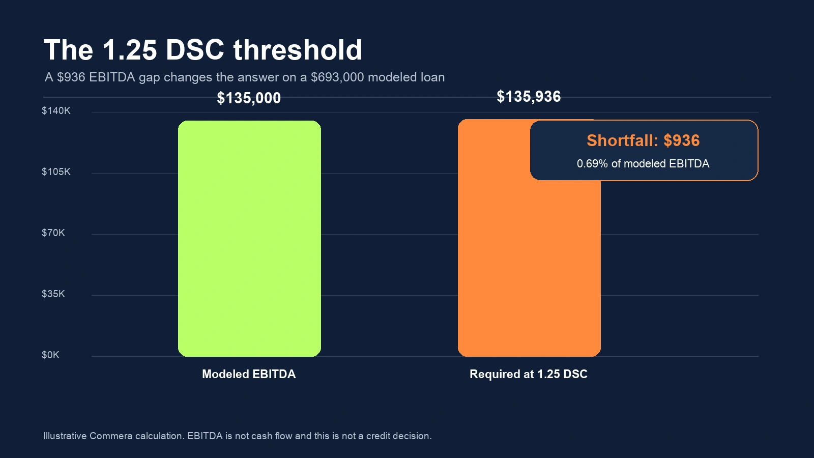 Chart comparing modeled EBITDA with the EBITDA required for 1.25 debt service coverage