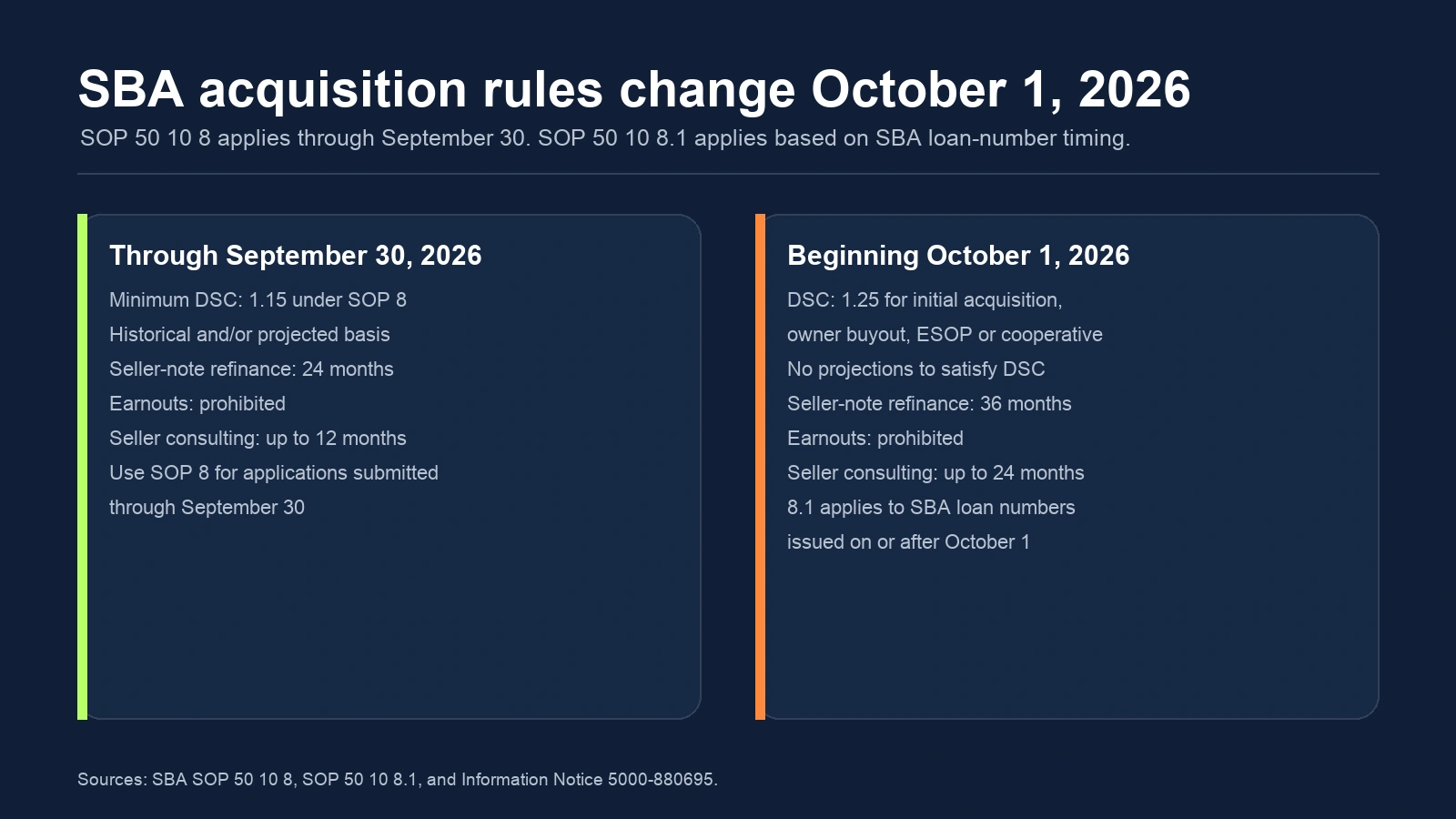 Timeline comparing SBA acquisition rules before and after October 1, 2026