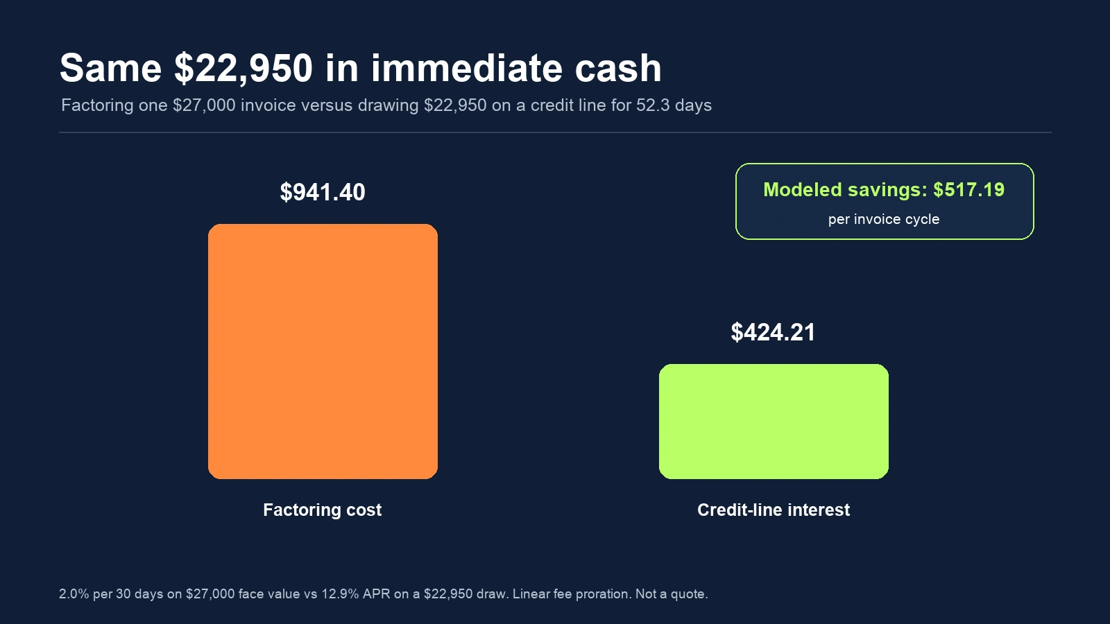 Chart comparing factoring cost with credit line interest for the same immediate cash