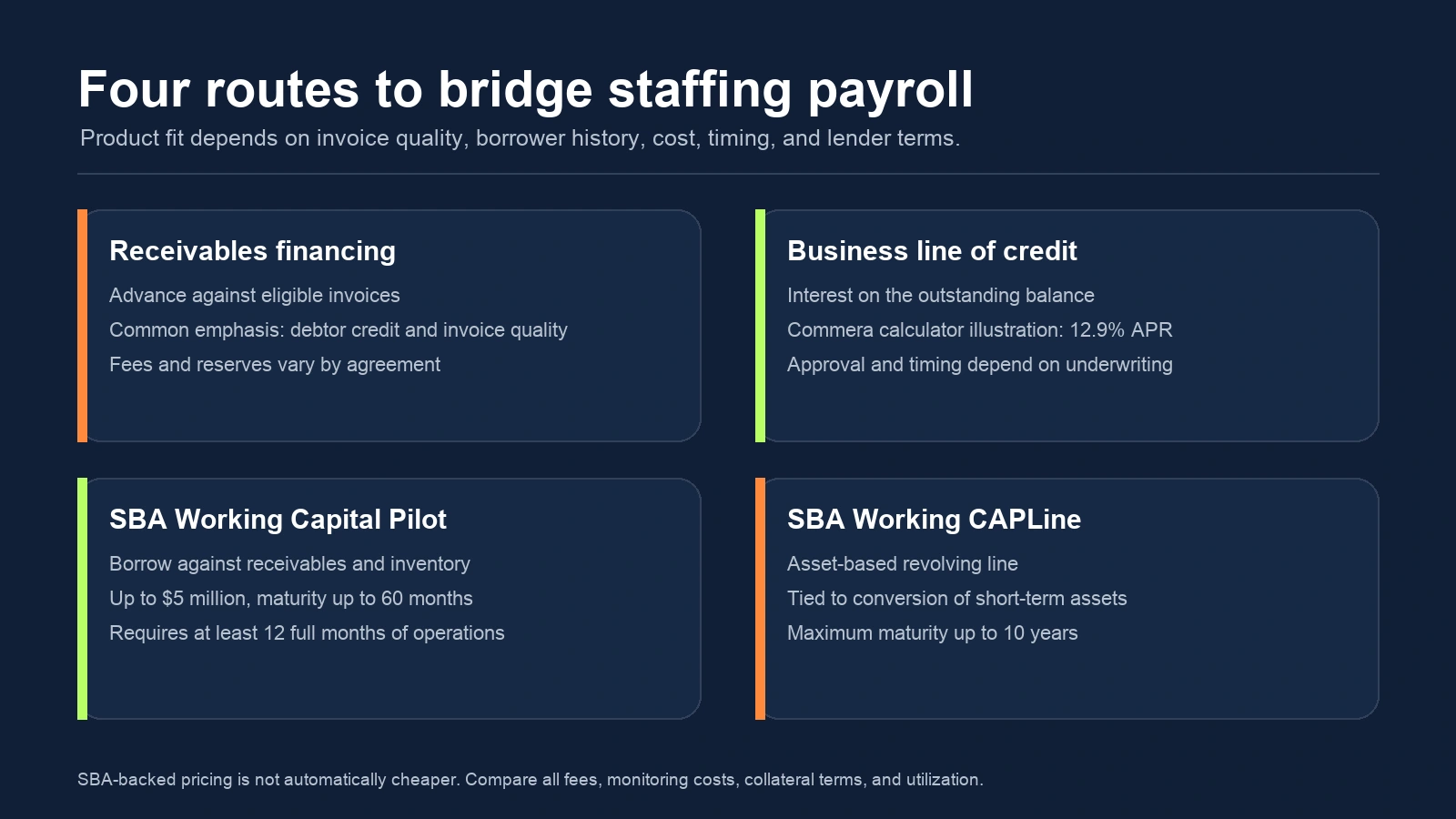 Graphic comparing four financing routes for staffing payroll