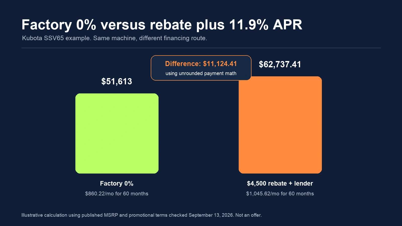 Chart comparing factory zero-percent financing with rebate plus lender financing