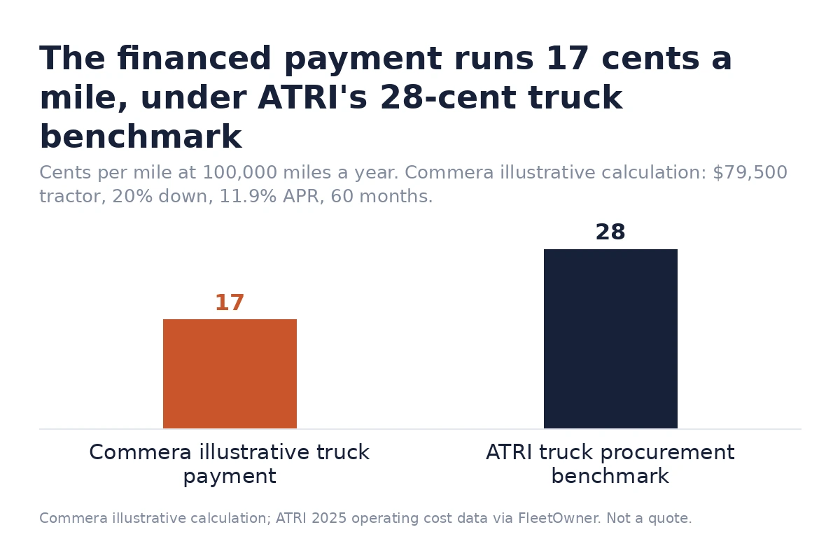 Chart comparing a 17-cent financed truck payment to ATRI's 28-cent truck procurement benchmark, per mile
