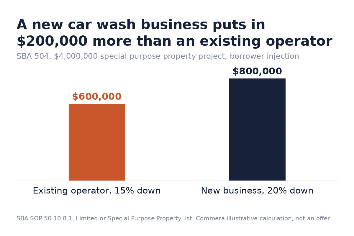 Bar chart: SBA 504 car wash down payment, $600,000 for an existing operator vs $800,000 for a new business