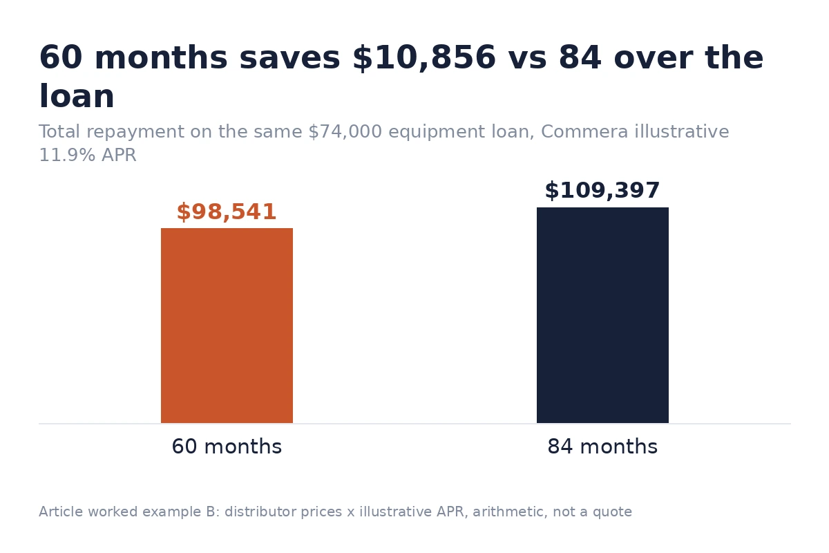 Bar chart comparing total repayment on a $74,000 equipment loan over 60 vs 84 months