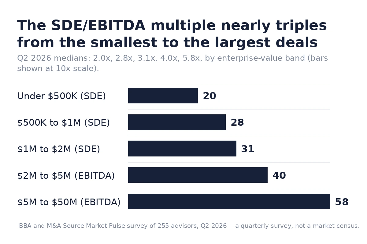 Bar chart showing Q2 2026 median SDE and EBITDA multiples across five deal-size bands