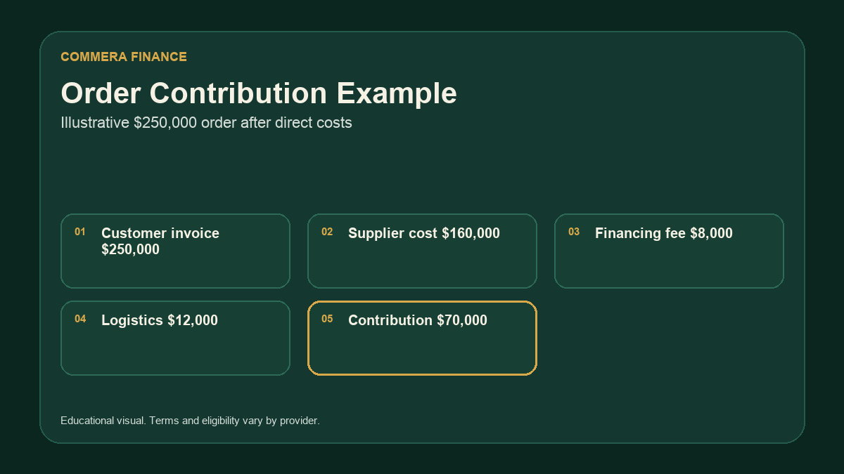 Purchase order financing settlement example with invoice, supplier, fee, logistics, and contribution amounts.