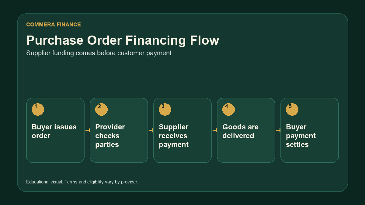 Flow showing buyer order, provider review, supplier payment, goods delivery, and settlement from buyer payment.