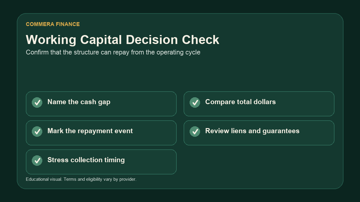 Checklist for naming the cash gap, identifying repayment, stress testing timing, comparing cost, and reviewing lender rights.
